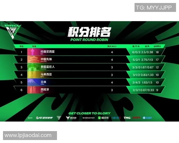 电竞实时数据青年赛积分榜IG强势领跑以67分稳居第一名实时新闻 电竞实时数据青年赛积分榜IG强势领跑以67分稳居第一名实时新闻